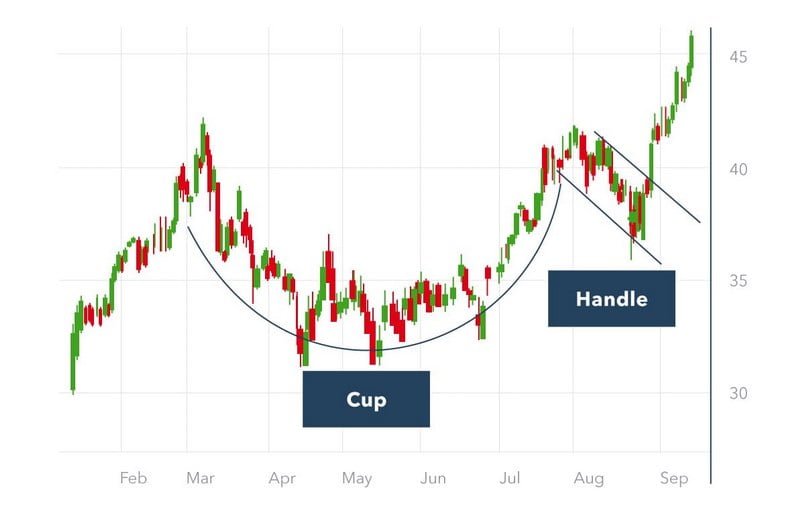 Mô hình cốc tay cầm là công cụ hỗ trợ hiệu quả cho các trader