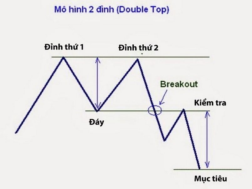 Mô hình 2 đỉnh có hình chữ M