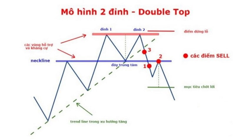 Cách giao dịch với mô hình hai đỉnh