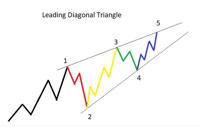 Nhược điểm của Elliott wave