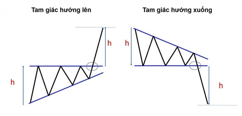 Mô hình tiếp tục trong chứng khoán