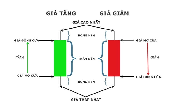 Cách nhận dạng được đồ thị nến chuẩn