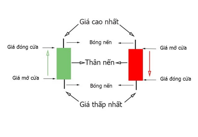 Cách nhận dạng phần bóng của nến