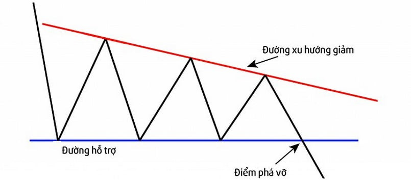 Mô hình tam giác có xu hướng giảm