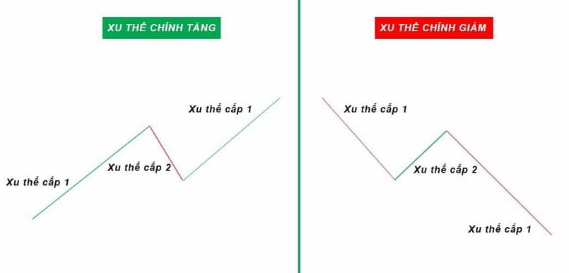 Xu thế chính trong phân tích kĩ thuật lý thuyết Dow