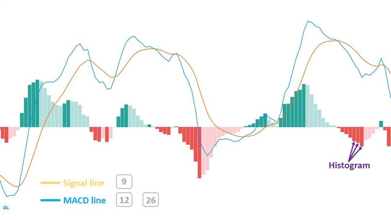 Cách sử dụng chỉ báo MACD hiệu quả