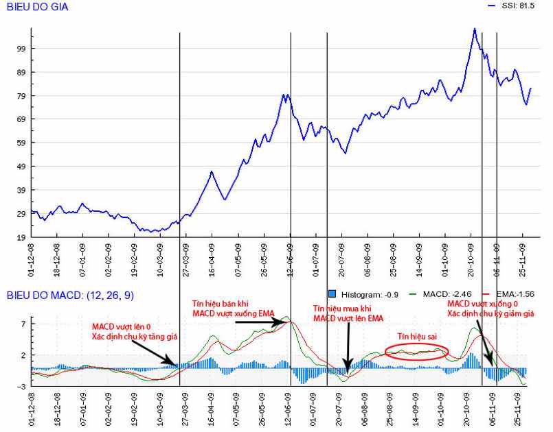 Ý nghĩa biến động chỉ số MACD trong forex