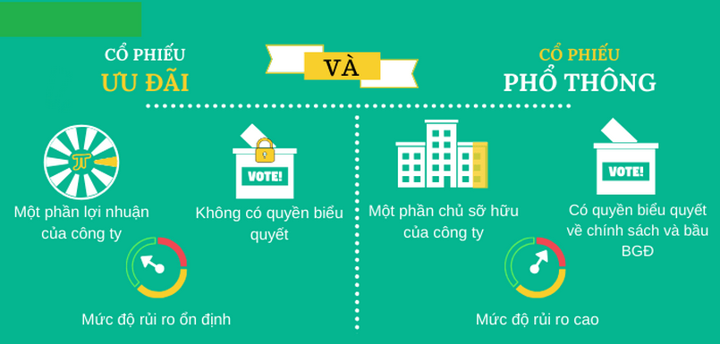 Sự khác nhau và giống nhau của hai loại cổ phiếu