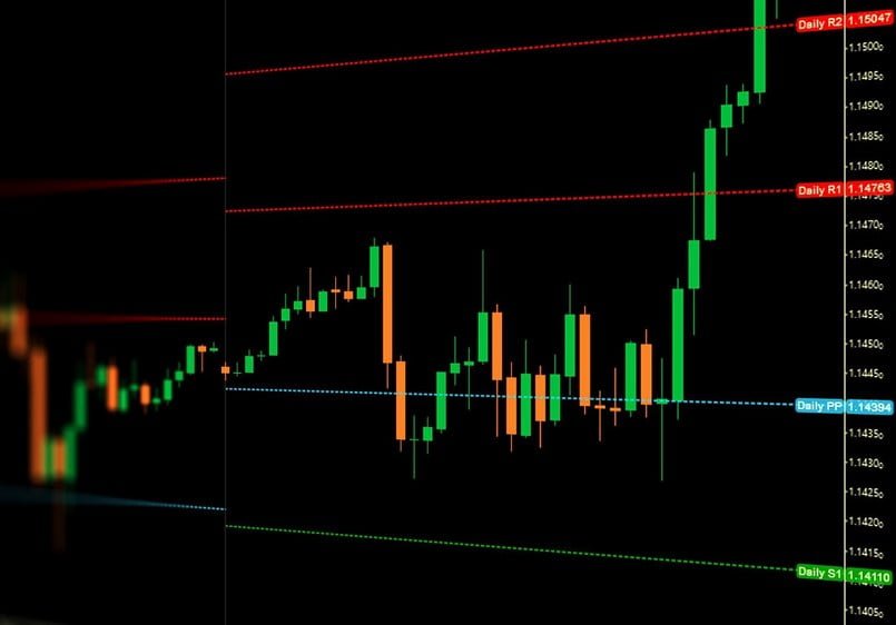 Cách ứng dụng điểm Pivot Point trong giao dịch forex