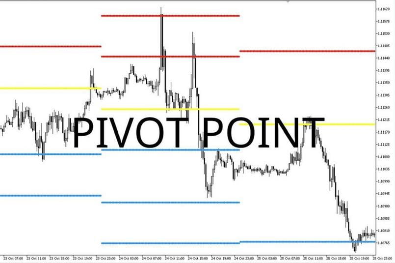 Ứng dụng điểm Pivot Point là gì