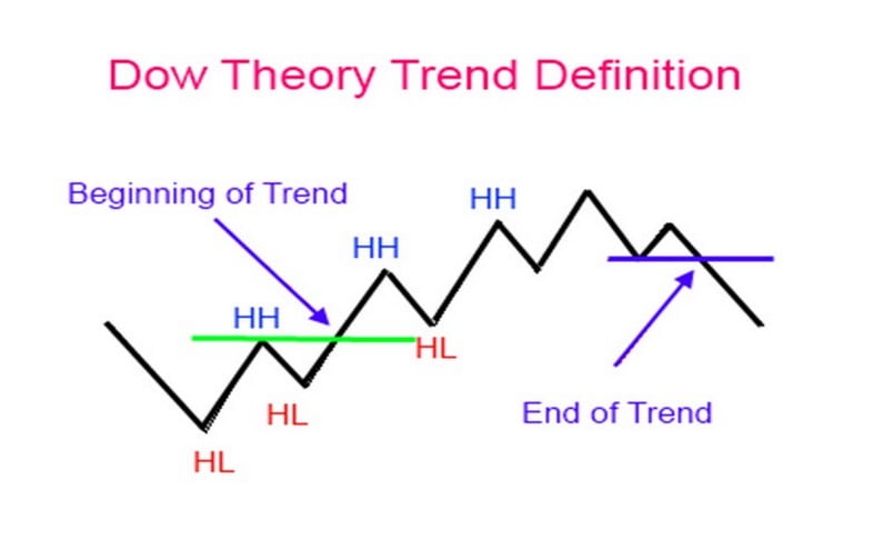 Cách ứng dụng lý thuyết Dow trong giao dịch forex