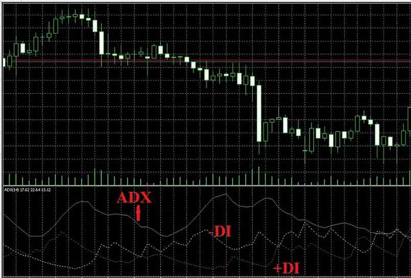 Các chỉ báo Indicator