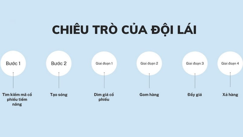 Các chiêu trò của đội lái chứng khoán