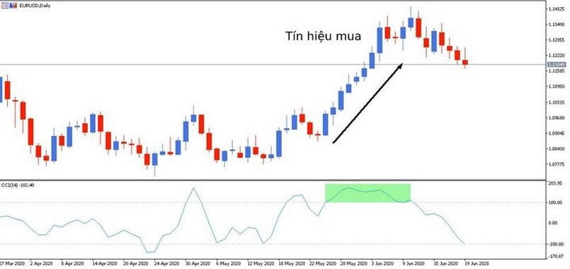 Cách giao dịch với chỉ số CCI