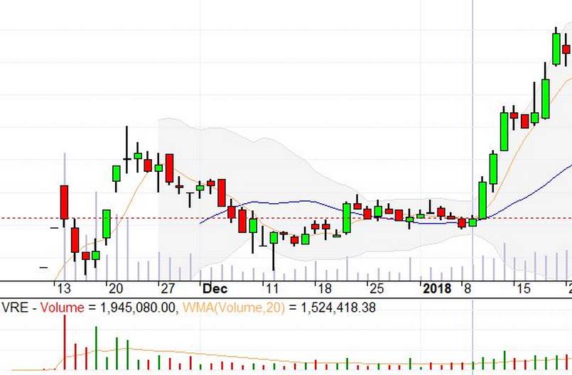 Cách ứng dụng chỉ số Bollinger Bands trong giao dịch forex