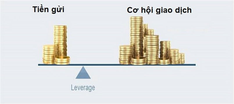 Sử dụng đòn bẩy trong forex hiệu quả đem lại lợi nhuận cao