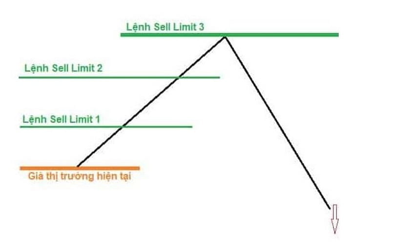 Cách ứng dụng lệnh sell limit hiệu quả