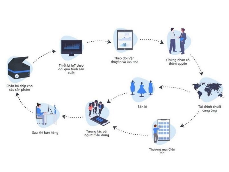 Cách thức hoạt động của VeChain