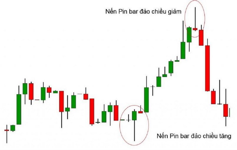 Cách ứng dụng nến Pin Bar hiệu quả trong giao dịch