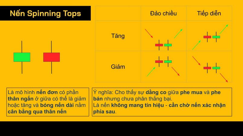 Mô hình nến Spinning Tops là gì