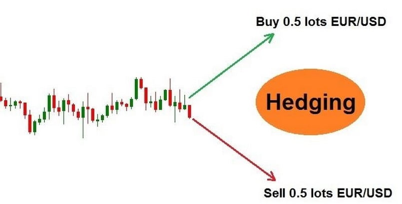 Các chiến lược hedging trong forex