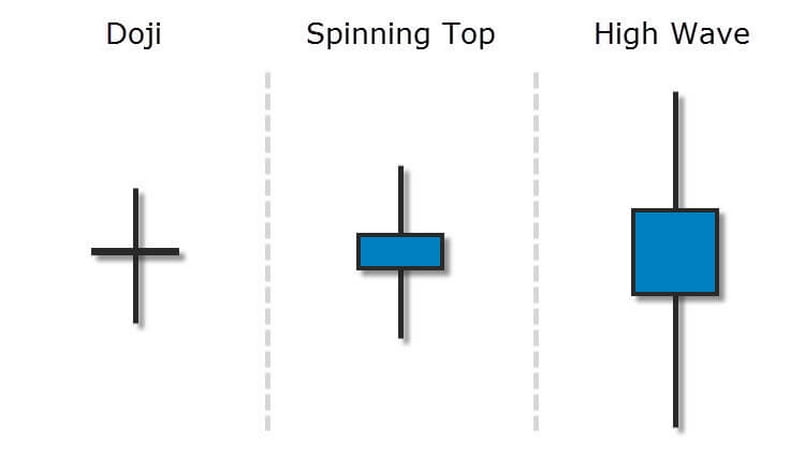 Sự khác nhau giữa nến doji và nến spinning tops