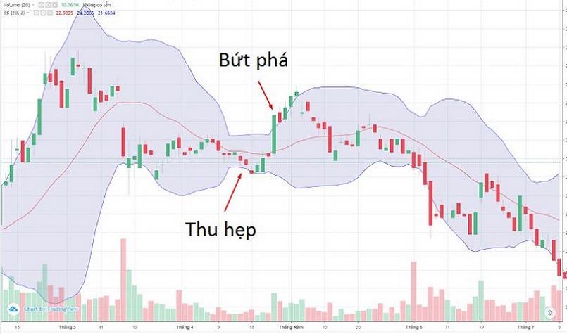 Ý nghĩa của chỉ số Bollinger Bands