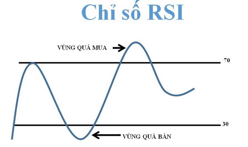 Chỉ số RSI trong phân tích kỹ thuật