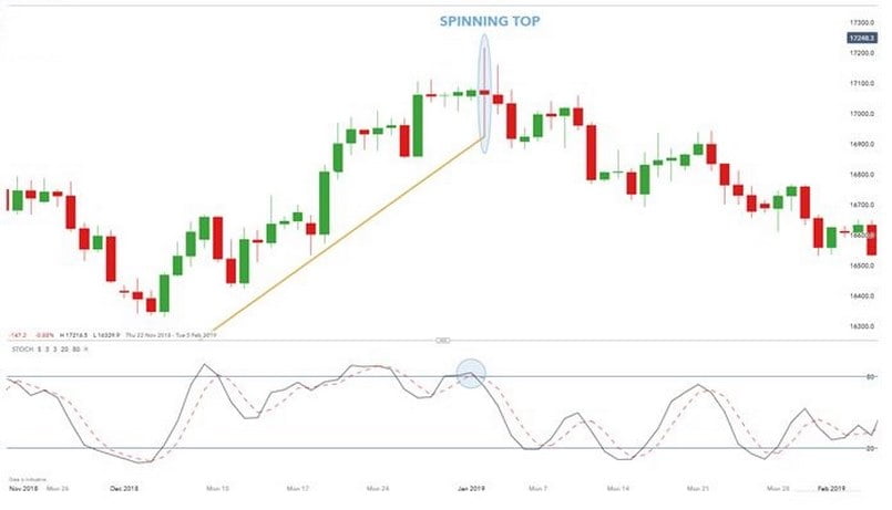 Cách giao dịch với nến Spinning Tops 