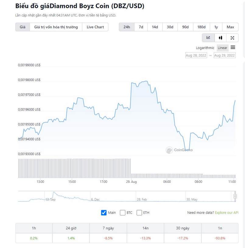 Biểu đồ giá Diamond Boyz Coin (DBZ/USD)