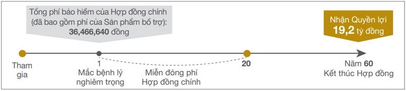 Trường hợp vợ mắc bệnh lý nghiêm trọng