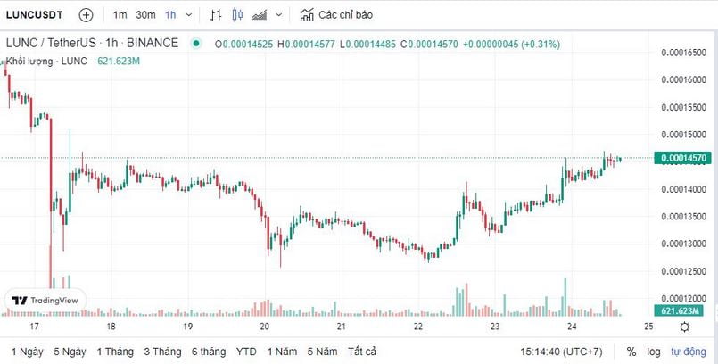 Giá đồng luna coin được cập nhật mới nhất ngày hôm nay