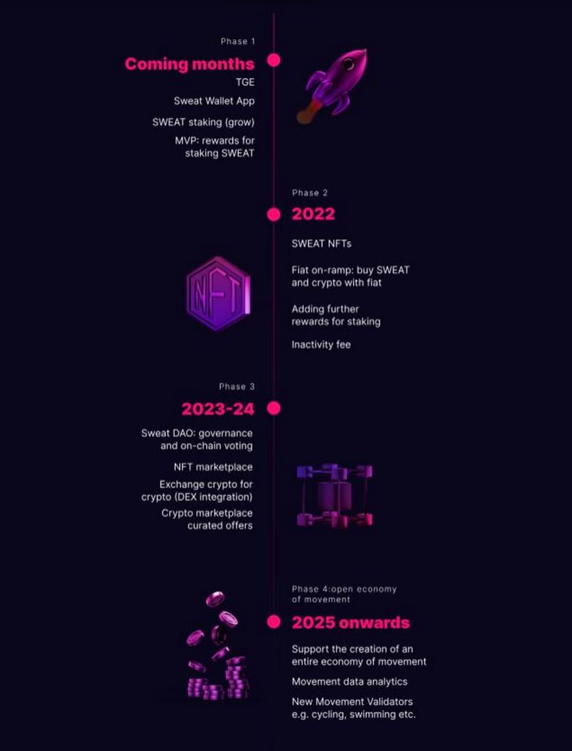 Roadmap Sweat Coin