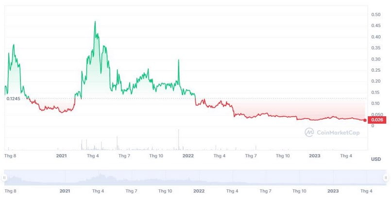 Diễn biến giá FIO coin trên coinmarketcap