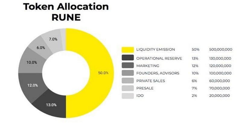 Tìm hiểu bản đồ về lưu lượng phân bổ token