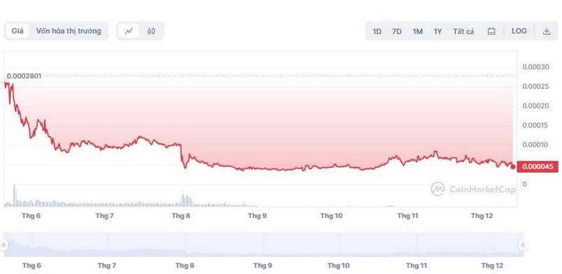 Diễn biến giá PLS token