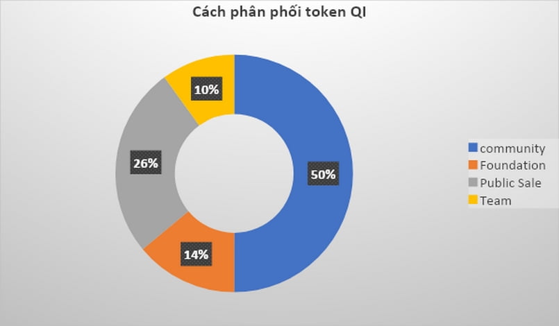 Phân bổ token QI như thế nào?